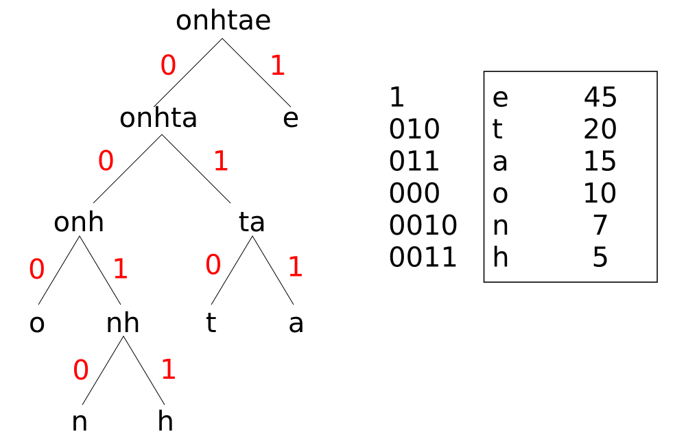 Algorithme de création d'un code de Hauffman